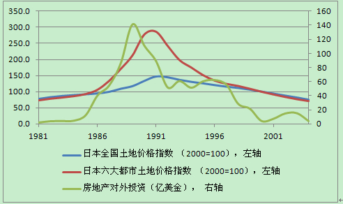 附圖(1)日本地價和對海外的房地產投資:1981-2004